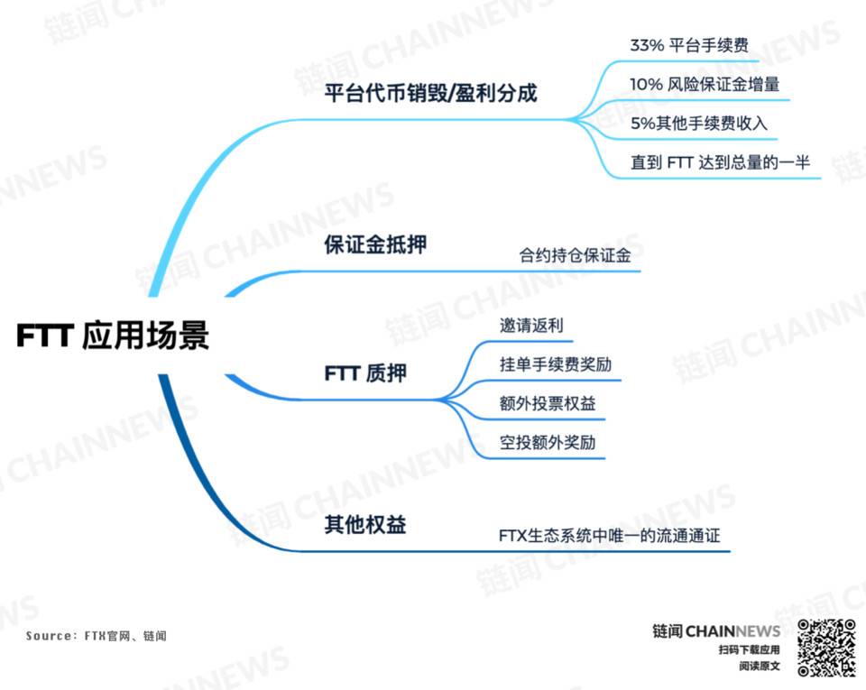 后平台时代，FTX如何授权FTT？1