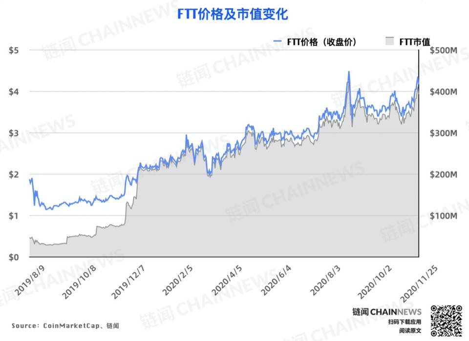 后平台时代，FTX如何授权FTT？2