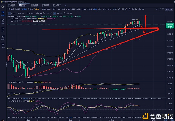 11.30btc午后市场分析及操作策略：再次回到20000点大关还远吗