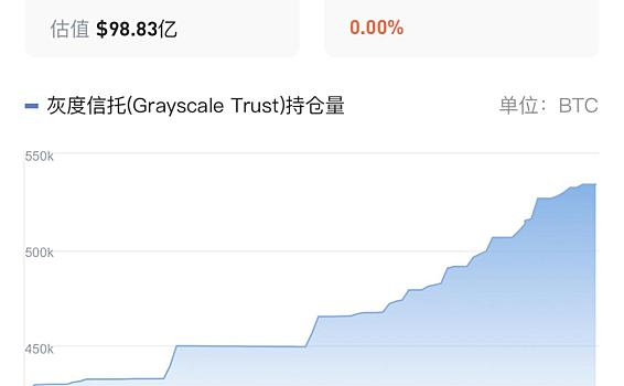 BTC价格继续回升，牛市有望重启
