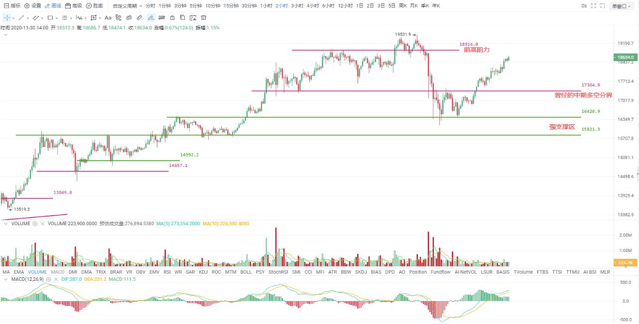 奥克斯投资研究：回升力度超预期，短期关注18900一线阻力位
