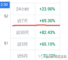 瑞波币空投是瑞波接连大涨的“元凶”| AC今天喊的Truefi协议| 下午AMPL差价基本抹平1