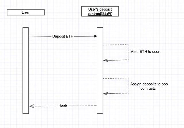 StaFi: ETH2.0质押挖矿如何解决流动性问题？1