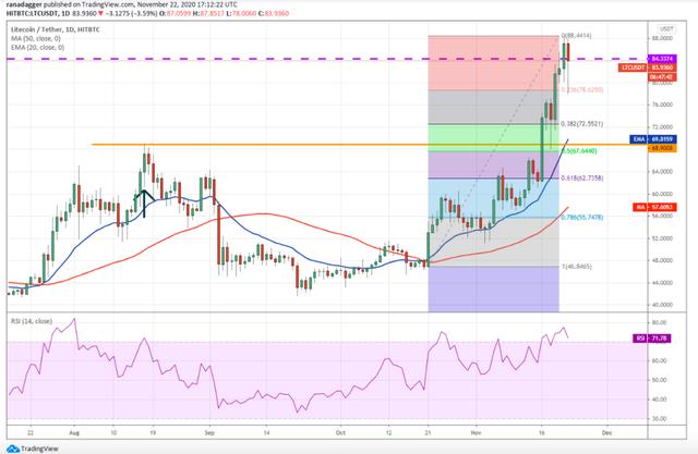 本周关注的加密货币：BTC，ETH，XRP，LTC，DASH7