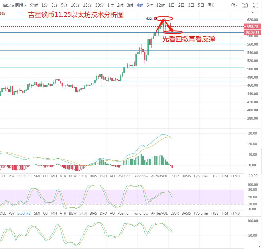吉星谈币：大涨过后切勿盲目追涨日内先看回调1