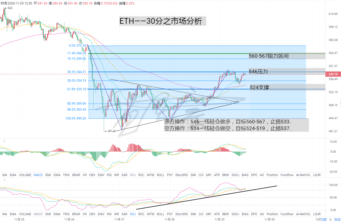 孟灵宗：11.29日M30ETH行情分析预估走向