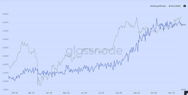 以太坊挖矿难度创下两年来新高，与历史最高值仅一步之遥1