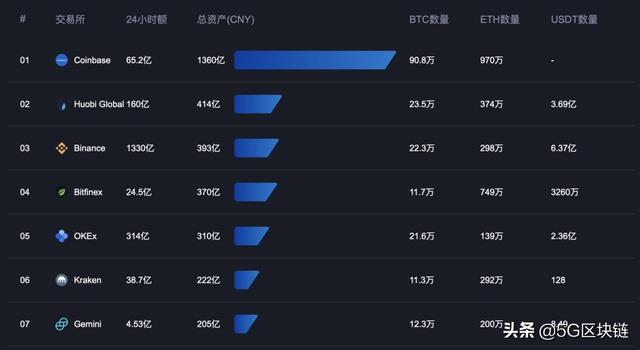 黑天鹅消退交易所资金回流加速,火币链上资金仍居三大首位5 黑天鹅消退交易所资金回流加速,火币链上资金仍居三大首位5