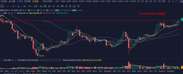 11.21火星早行情：灰度豪买10000个比特币，ETH破500美元大关1