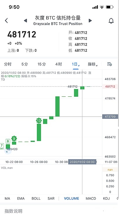 灰度连续第14个工作日增持比特币 比特币牛市是否即将开启？