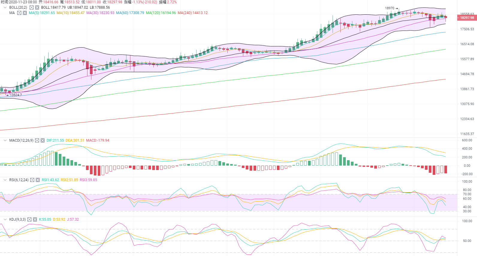 川禾说币:11.23比特币行情分析及操作建议 川禾说币:11.23比特币行情分析及操作建议