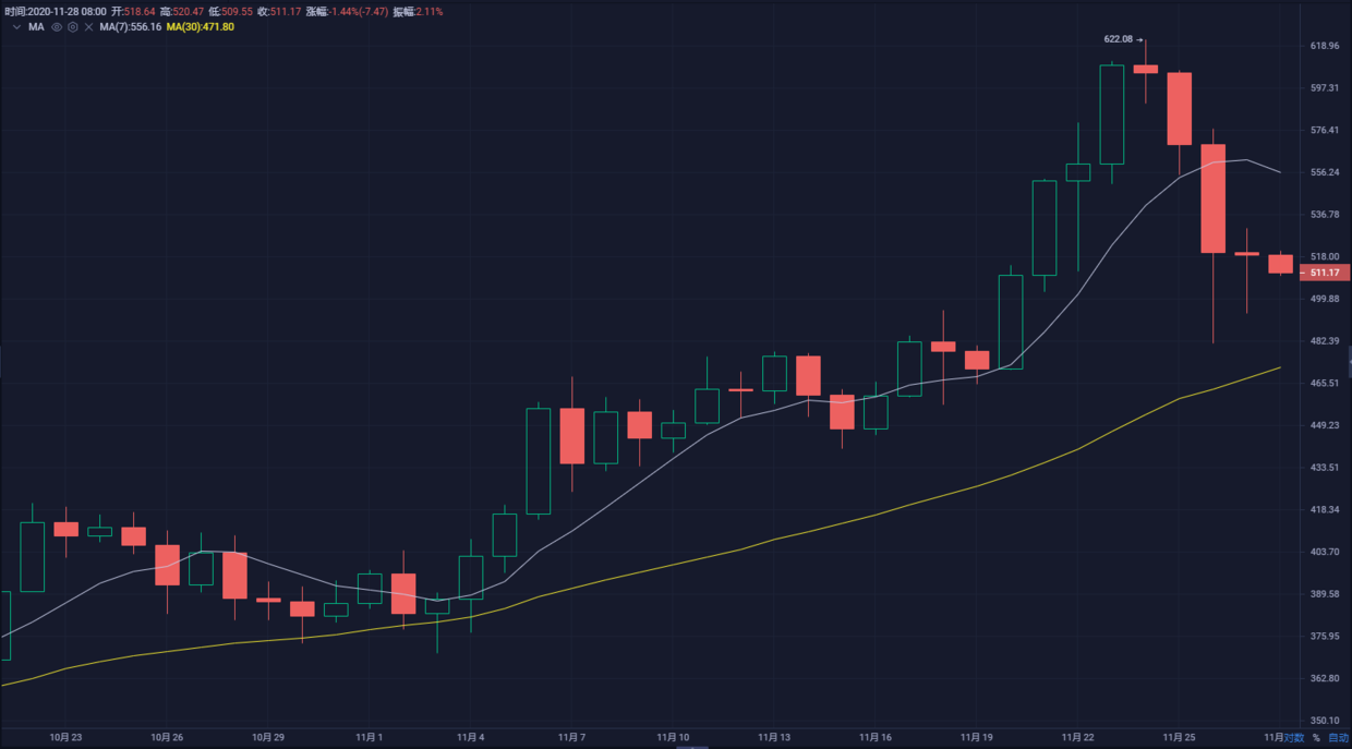 珊珊说币：11.28比特币 行情分析及操作建议