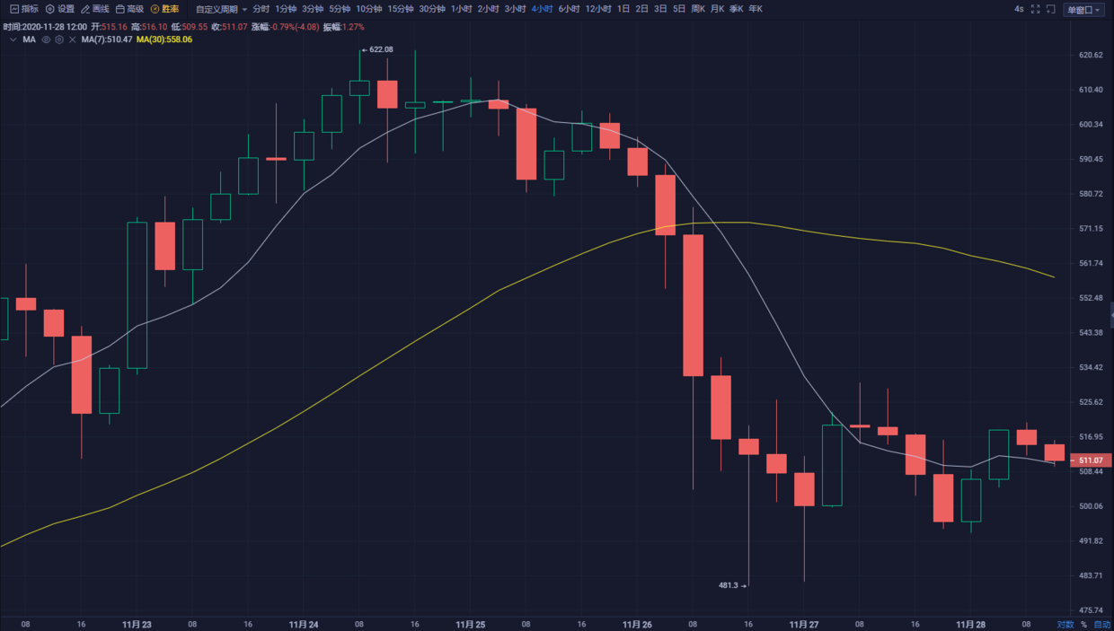 珊珊说币：11.28比特币 行情分析及操作建议1