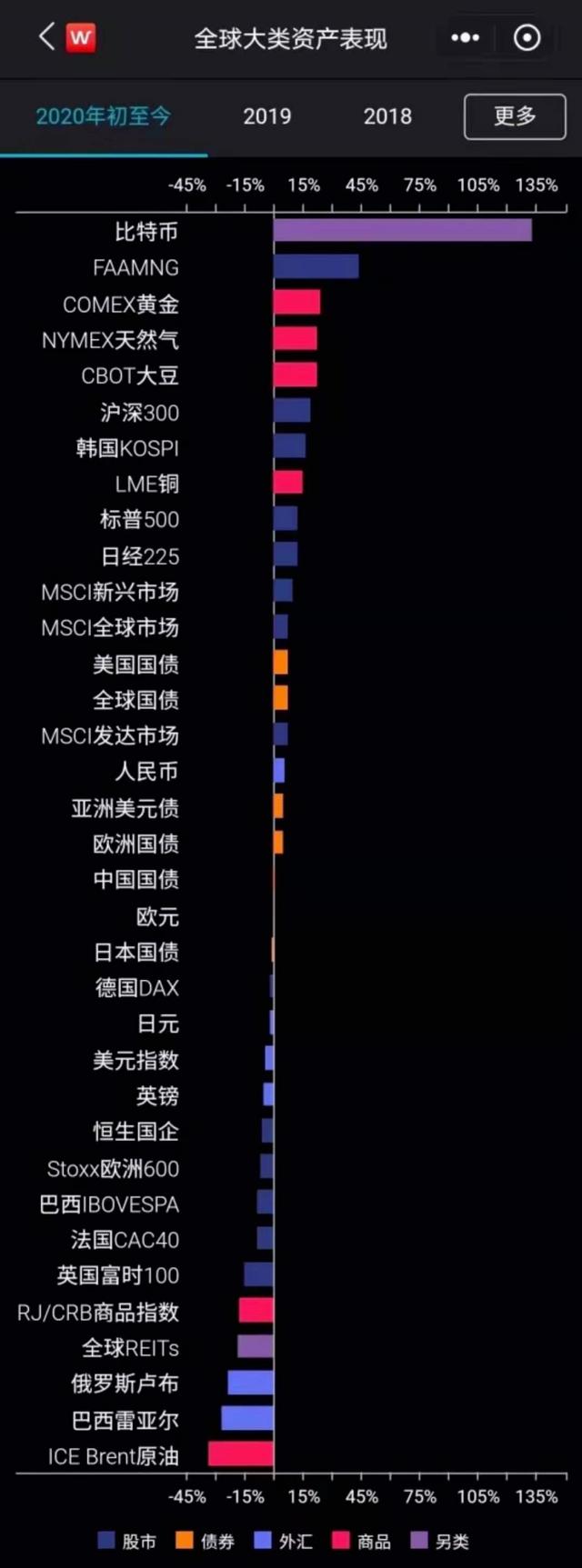 比特币破18000美元，年内涨幅154%，投资者还能进场吗？