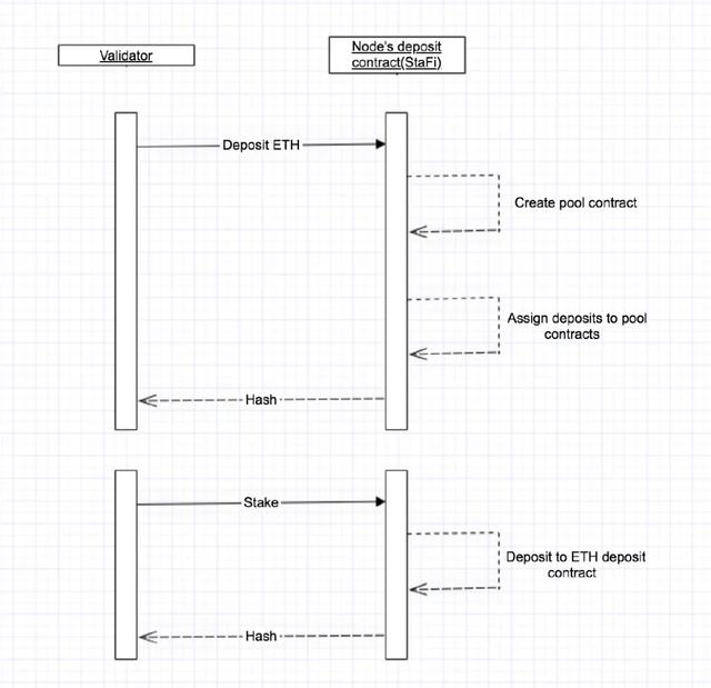 StaFi: ETH2.0质押挖矿如何解决流动性问题？2
