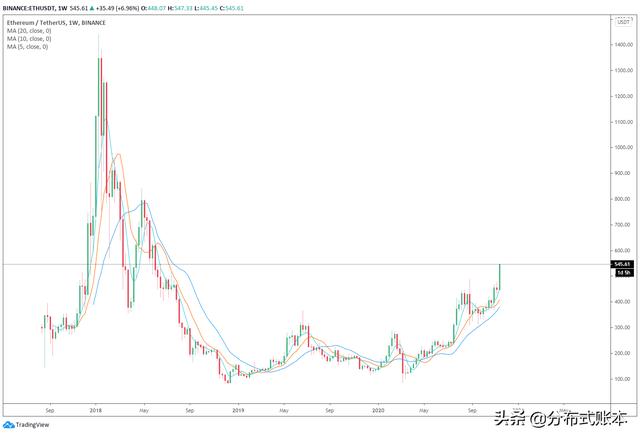 以太坊价格飙升至547美元后,有可能继续保持抛物线式上涨趋势1 以太坊价格飙升至547美元后,有可能继续保持抛物线式上涨趋势1