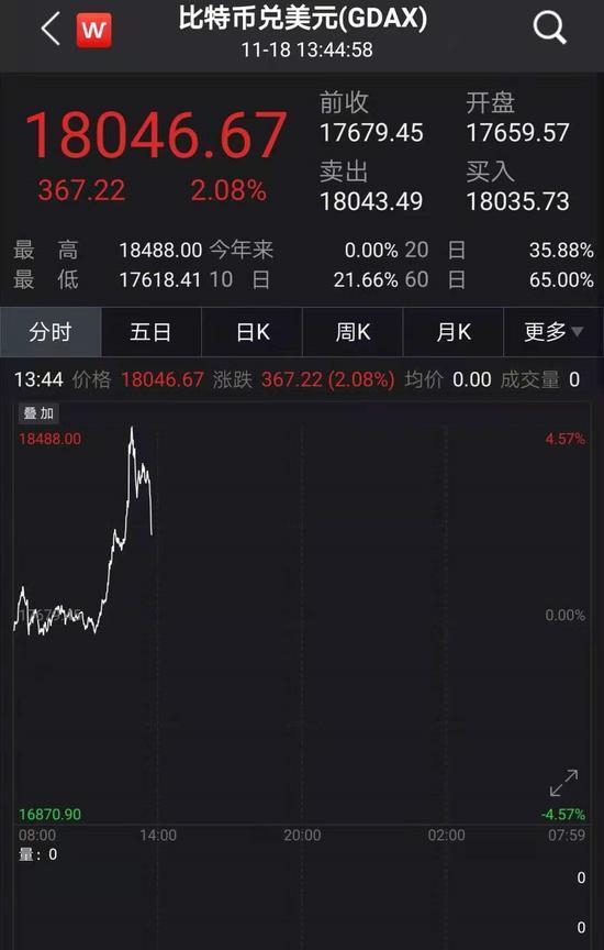 突破18000美元，市值超越茅台，年内涨幅154%，被多次唱空的比特币为何暴涨？三大原因找到了