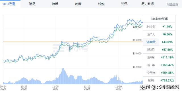 比特币回调，ETH、XRP 暴涨，数字货币大盘数据怎么看？1