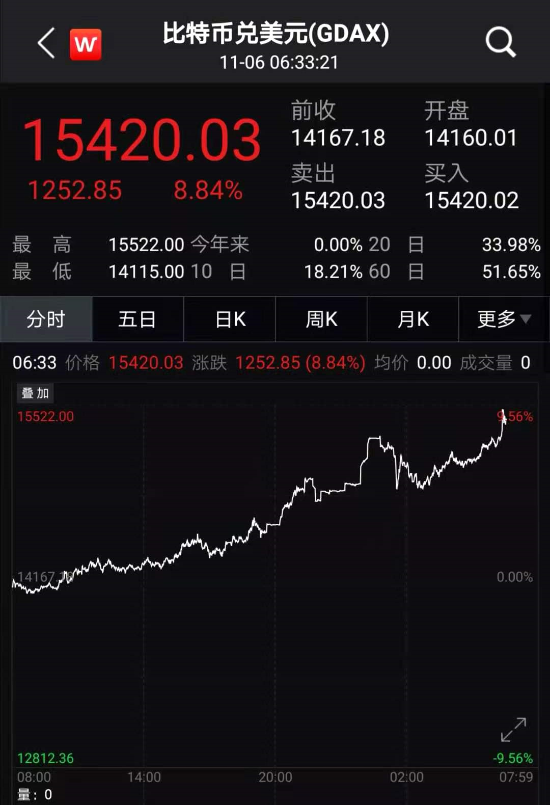 一觉醒来，比特币、黄金全涨疯了！​2