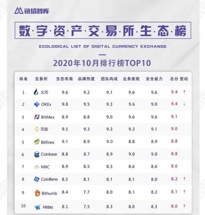 链塔智库交易所生态榜单出炉，火币多项指标位列第一