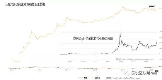 比特币冲击1万8，“避险资产”为什么比黄金更好？3