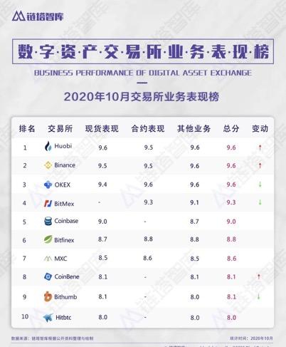 链塔智库交易所生态榜单出炉，火币多项指标位列第一1