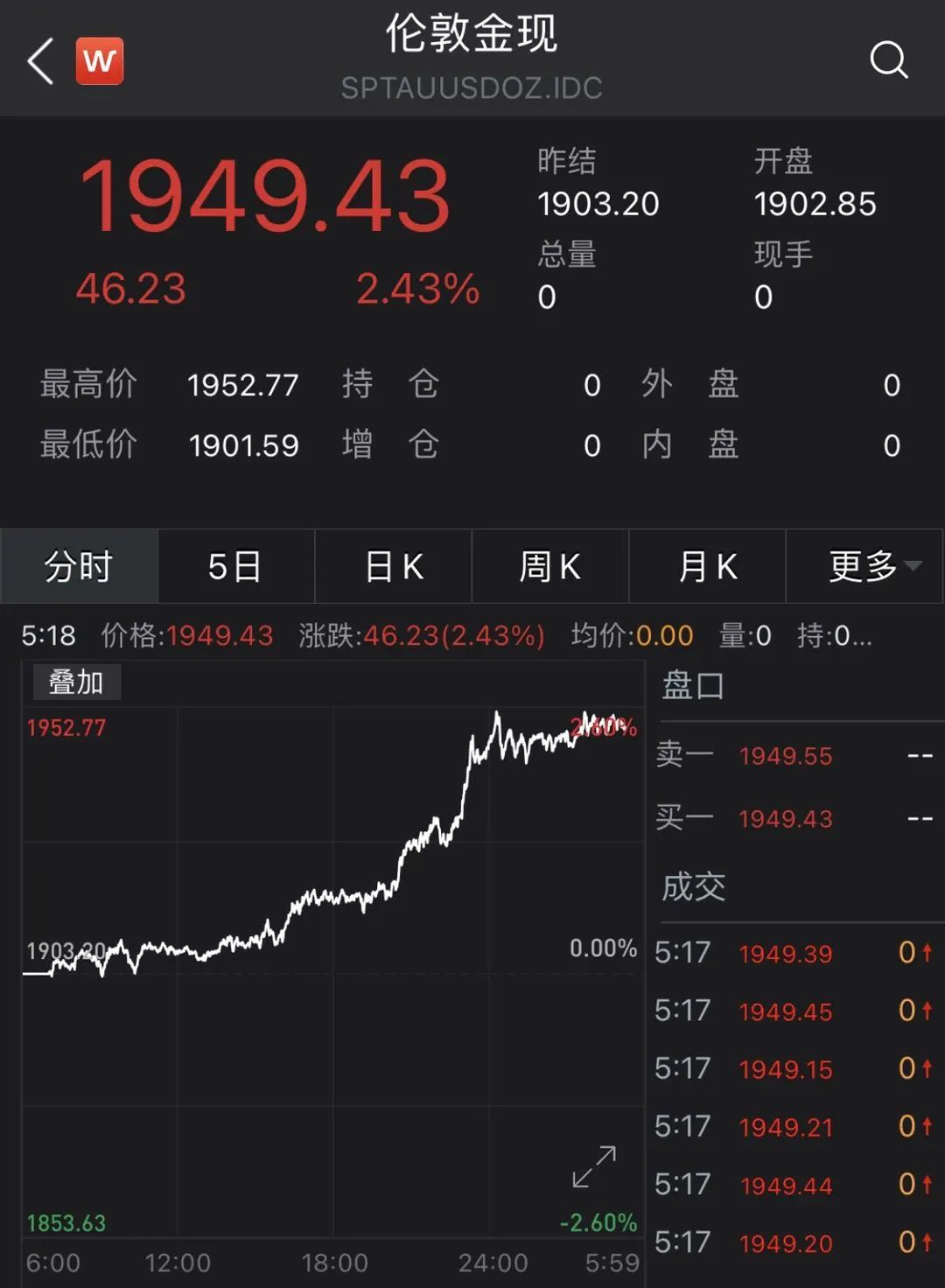一觉醒来，比特币、黄金全涨疯了！​1