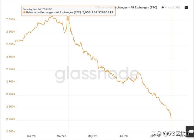 黑天鹅消退交易所资金回流加速,火币链上资金仍居三大首位1 黑天鹅消退交易所资金回流加速,火币链上资金仍居三大首位1