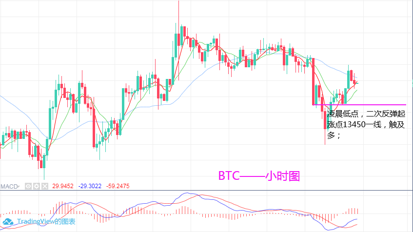 淘金天尊:11月3日,BTC,ETH行情分析及操作策略 淘金天尊:11月3日,BTC,ETH行情分析及操作策略