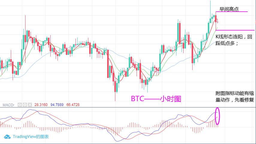 淘金天尊:11月5日,BTC,ETH行情分析及操作策略 淘金天尊:11月5日,BTC,ETH行情分析及操作策略