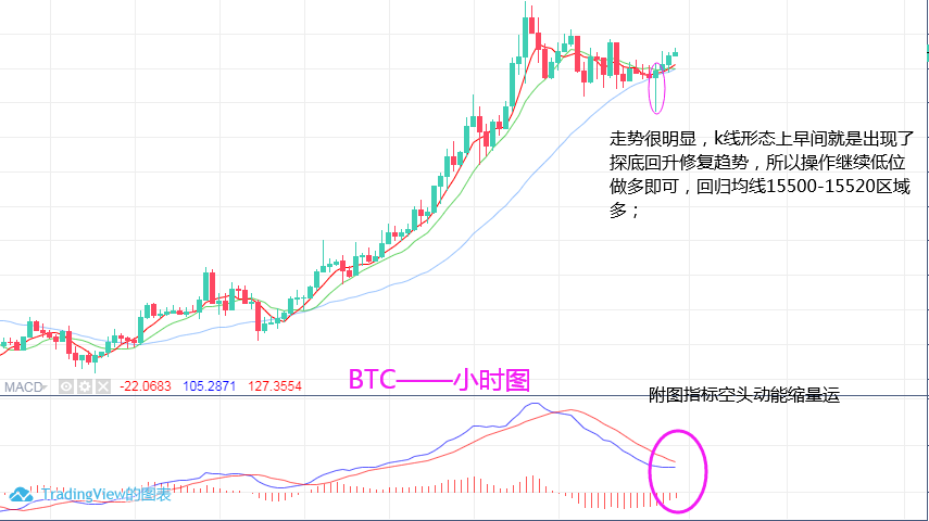 淘金天尊:11月7日,BTC,ETH行情分析及操作策略 淘金天尊:11月7日,BTC,ETH行情分析及操作策略