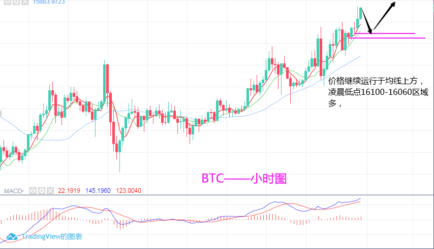 淘金天尊:11月13日,BTC,ETH行情分析及操作策略 淘金天尊:11月13日,BTC,ETH行情分析及操作策略