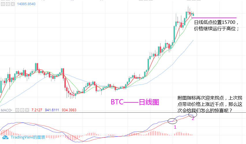 淘金天尊:11月16日,BTC,ETH行情分析及操作策略 淘金天尊:11月16日,BTC,ETH行情分析及操作策略