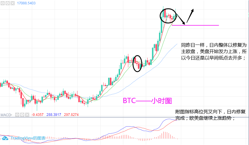 淘金天尊:11月18日,BTC,ETH行情分析及操作策略 淘金天尊:11月18日,BTC,ETH行情分析及操作策略