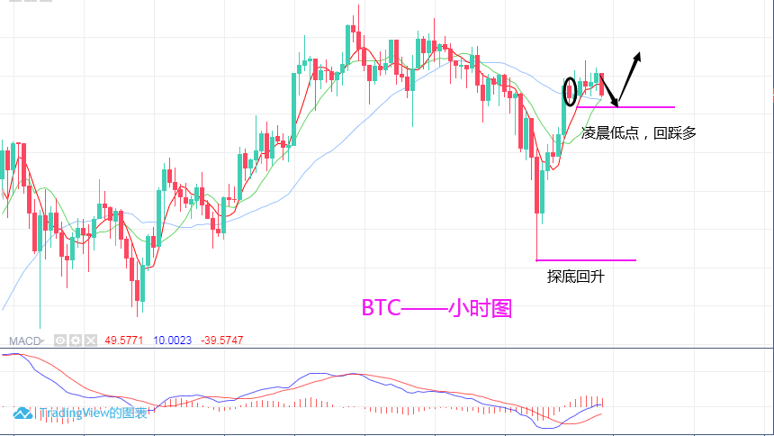 淘金天尊:11月23日,BTC,ETH行情分析及操作策略 淘金天尊:11月23日,BTC,ETH行情分析及操作策略