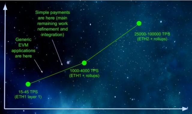 ETH2.0 有望在2021年加速到来,解读2.0新的路线图8 ETH2.0 有望在2021年加速到来,解读2.0新的路线图8