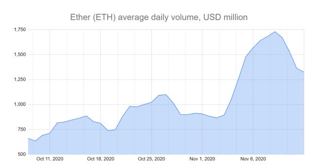 3个关键的链上指标表明以太坊价格处于2017风格的牛市5