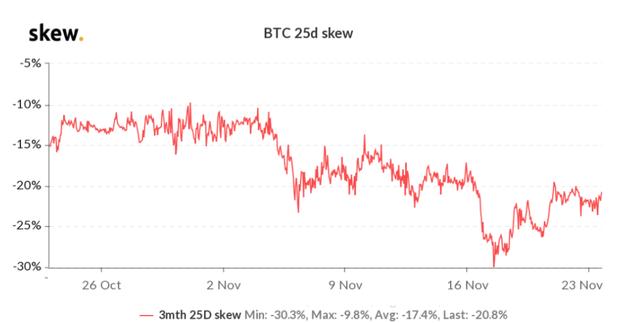 关键期权指标显示，交易员非常看涨比特币和以太坊4