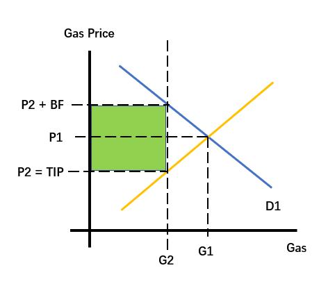 EIP-1559 是徒劳，以太坊不需要销毁机制？1