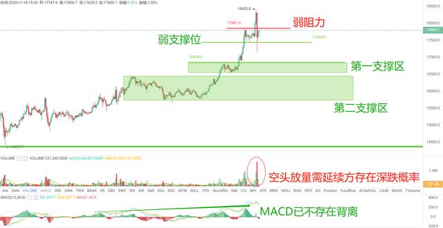 OKEx投研：涨势过热急需冷却，日内需关注17450以及16860关键位置