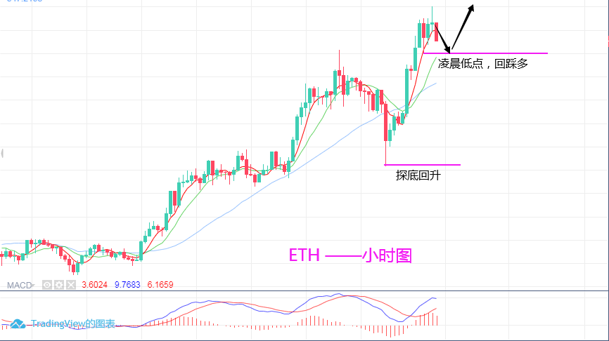 淘金天尊:11月23日,BTC,ETH行情分析及操作策略1 淘金天尊:11月23日,BTC,ETH行情分析及操作策略1