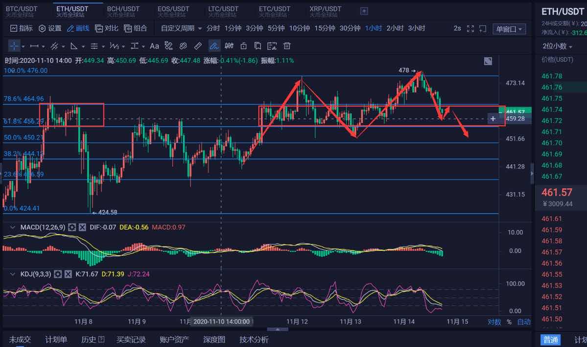 区块链沐沐：11.14ETH行情分析 白盘跌幅扩大 后续仍有下跌的空间