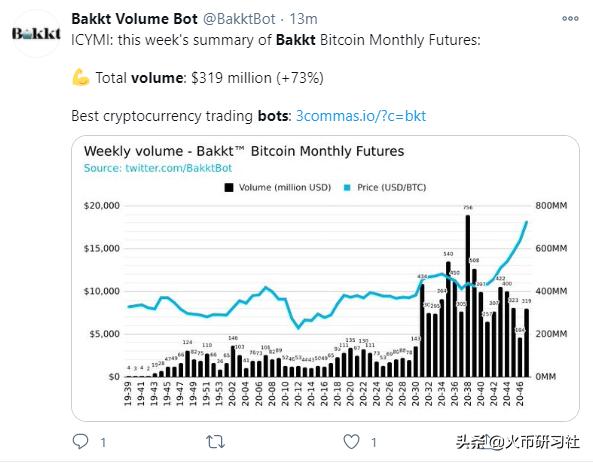 火币观察:Bakkt期货成交量暴涨,比特币正成为美国企业资产1 火币观察:Bakkt期货成交量暴涨,比特币正成为美国企业资产1