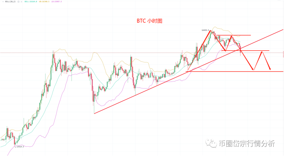比特币涨完   开始回调了