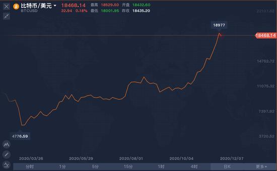 比特币的暴涨是必然还是意外？