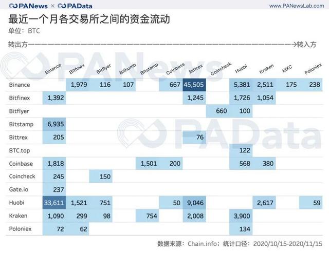 今日推荐 | BTC连创新高背后：现货大单交易超期货，币安和火币存量流失11