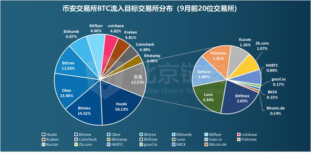 过去一个月，超55000枚BTC从火币流入币安2