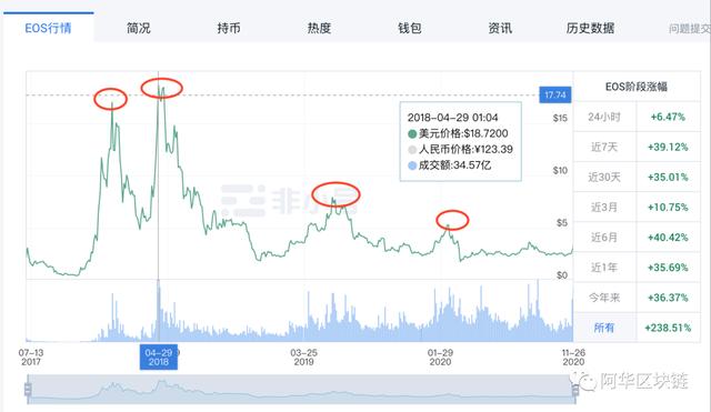 EOS近7天涨了50%，回顾EOS价格的几次高峰，这轮牛市EOS会飞起吗？