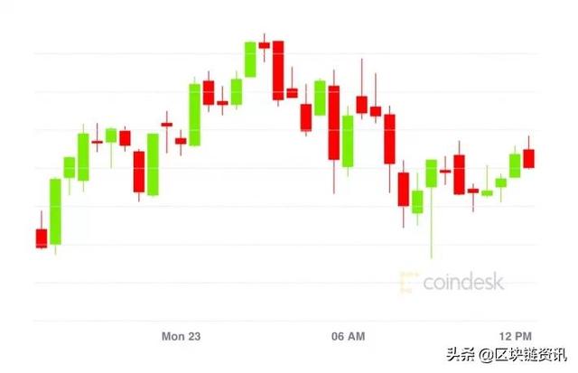 比特币短暂跌破1.8万美元 比特币短暂跌破1.8万美元