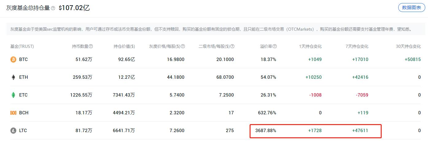 灰度LTC信托溢价竟然高达3687%，到底怎么回事？3